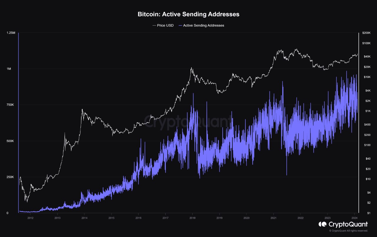 Market research report: Markets retreat as signs of inflation making a comeback spook investors - BTC sending addresses