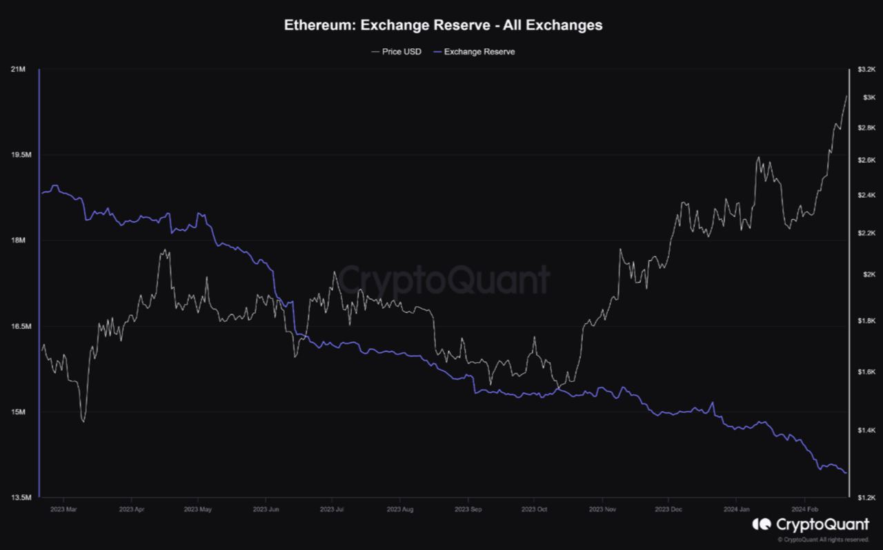 Market research report: ETH outperforms BTC as the King mulls over its next move, US stocks close on another high - ETH exch supply