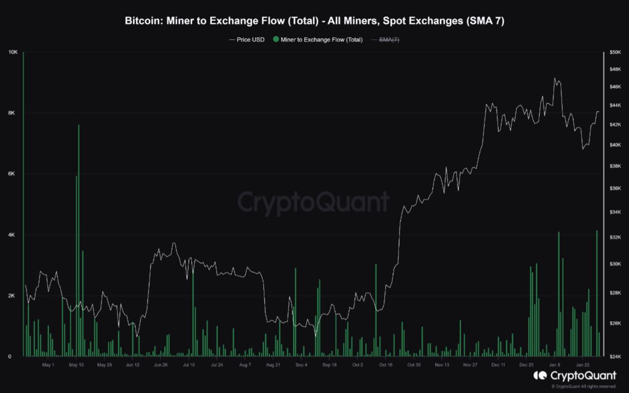 Market research report: BTC manages to hold above $40,000 in spite of dollar strength, stocks gain as US data beats - Miners sold BTC