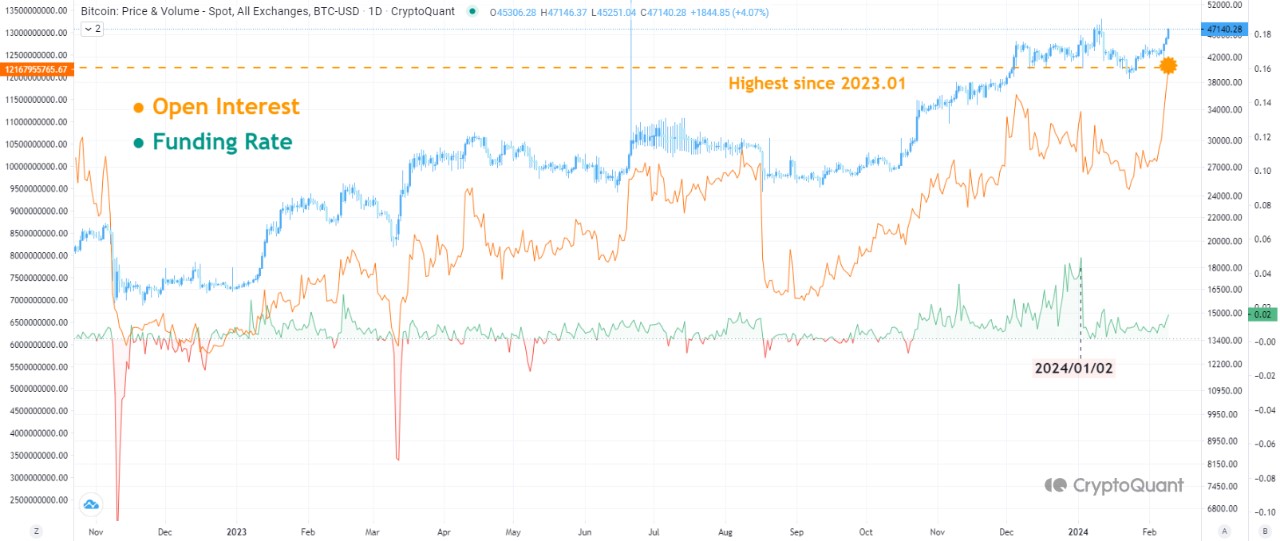 Market research report: BTC leaps as new Dragon Year brings inflow to crypto market, S&P punches above 5,000 - OI vs Funding