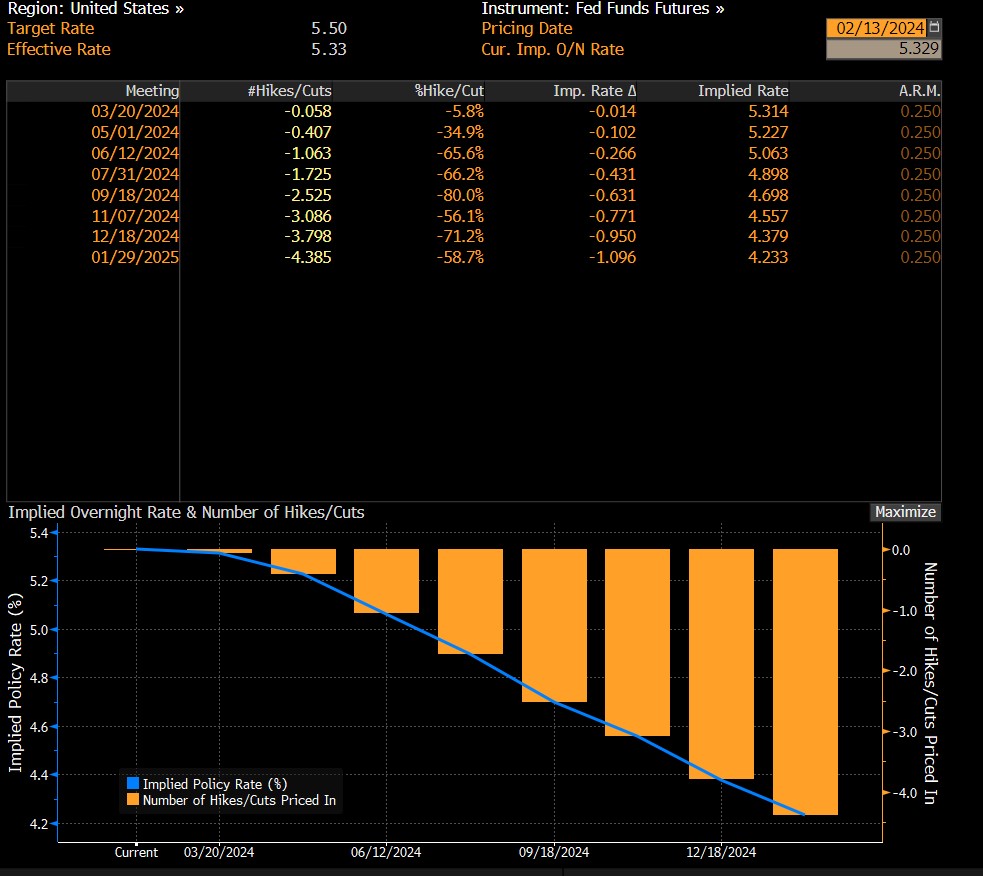 Market research report: Markets retreat as signs of inflation making a comeback spook investors - Rate Hike Odds