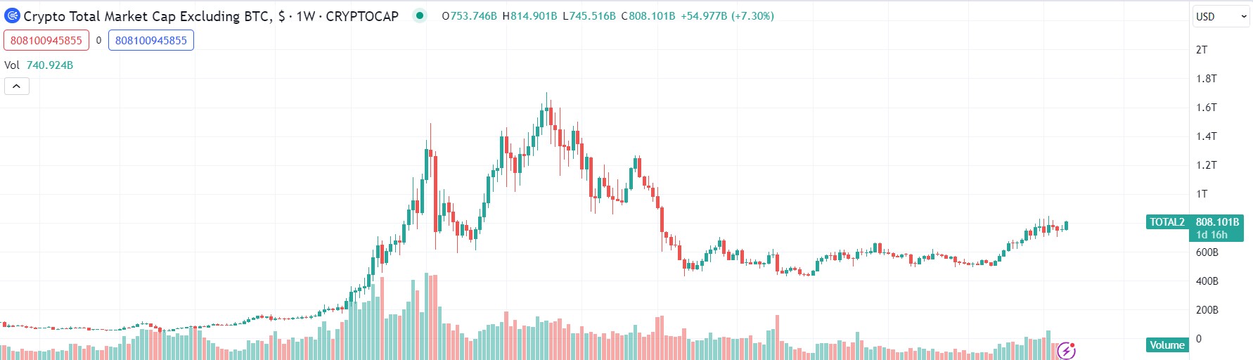 Market research report: BTC leaps as new Dragon Year brings inflow to crypto market, S&P punches above 5,000 - Total2