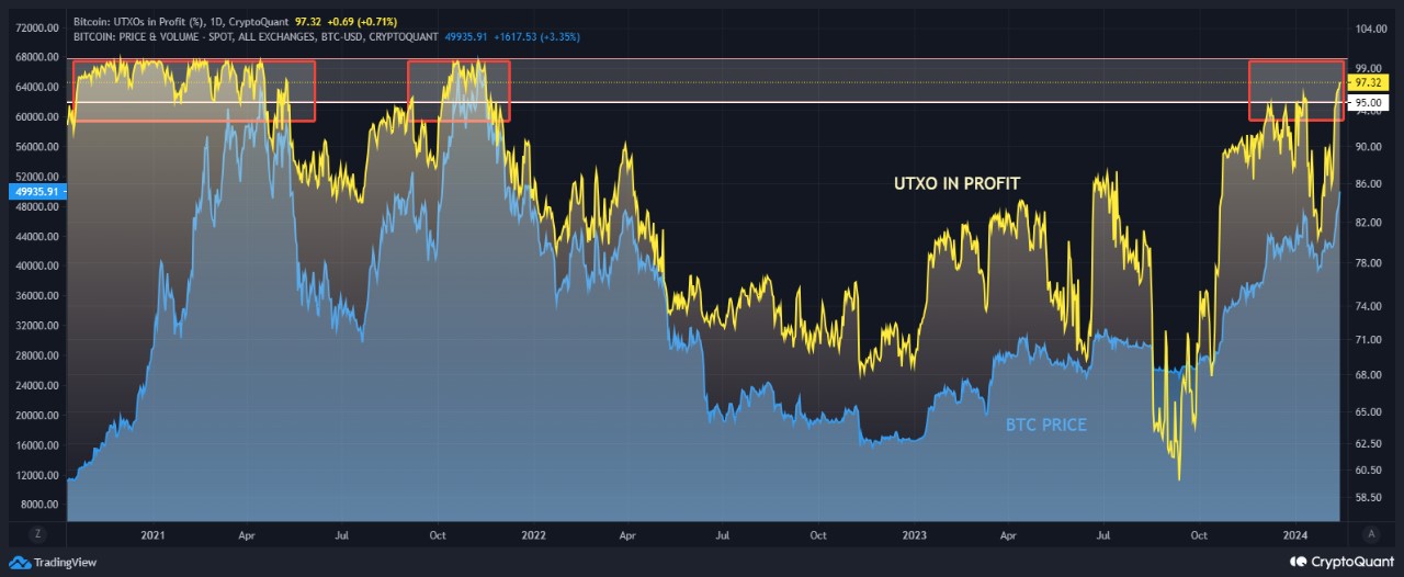 Market research report: Markets retreat as signs of inflation making a comeback spook investors - UTXO in profit