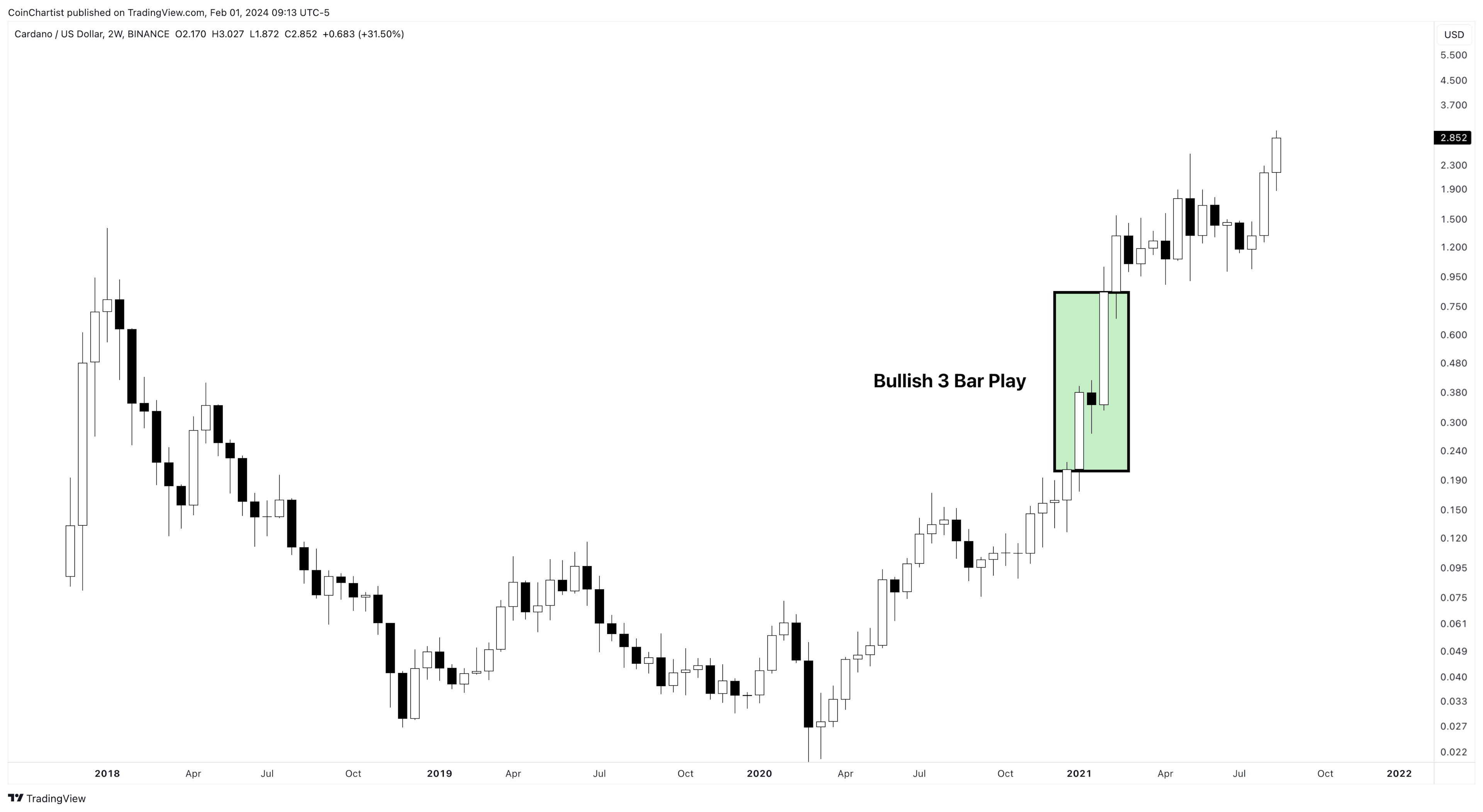 The Three Bar Play Pattern explained: its advantages, limitations, and how to trade it - e88d809e d3d8 43d1 9eae c5422b56bdd2