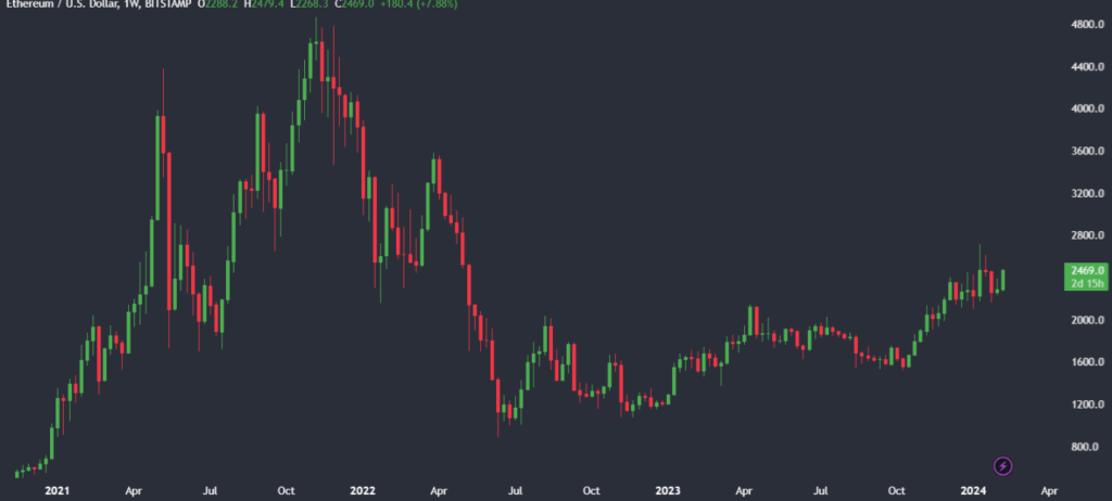 Ethereum Eyes New Heights: Surges Past $2000 Amidst Market Optimism and ETF Buzz - ethereum price development 1024x462