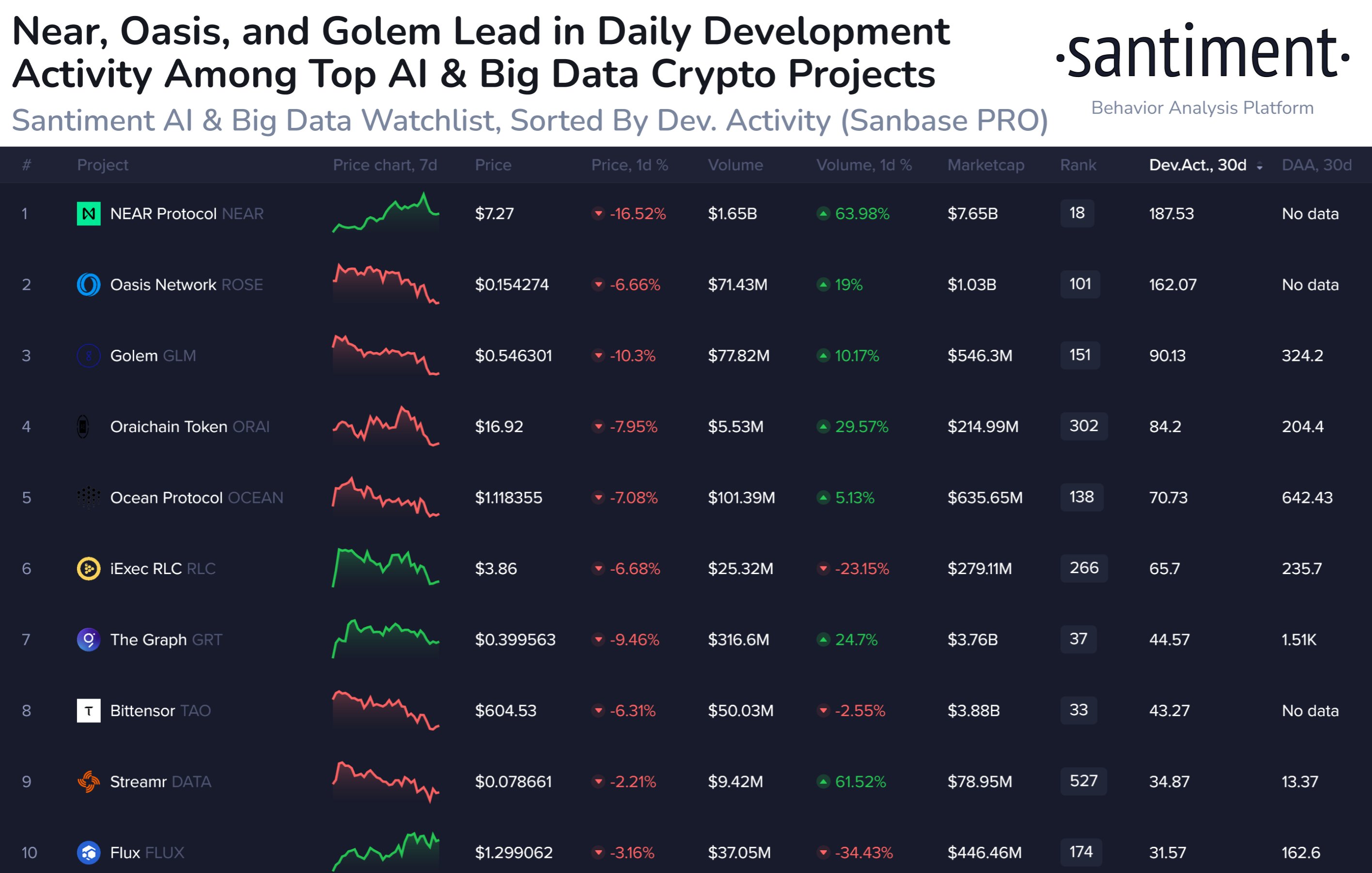 Market research report: BTC hits new ATH then retreats as overheated market cools, stocks cautious ahead of FED - AI coins