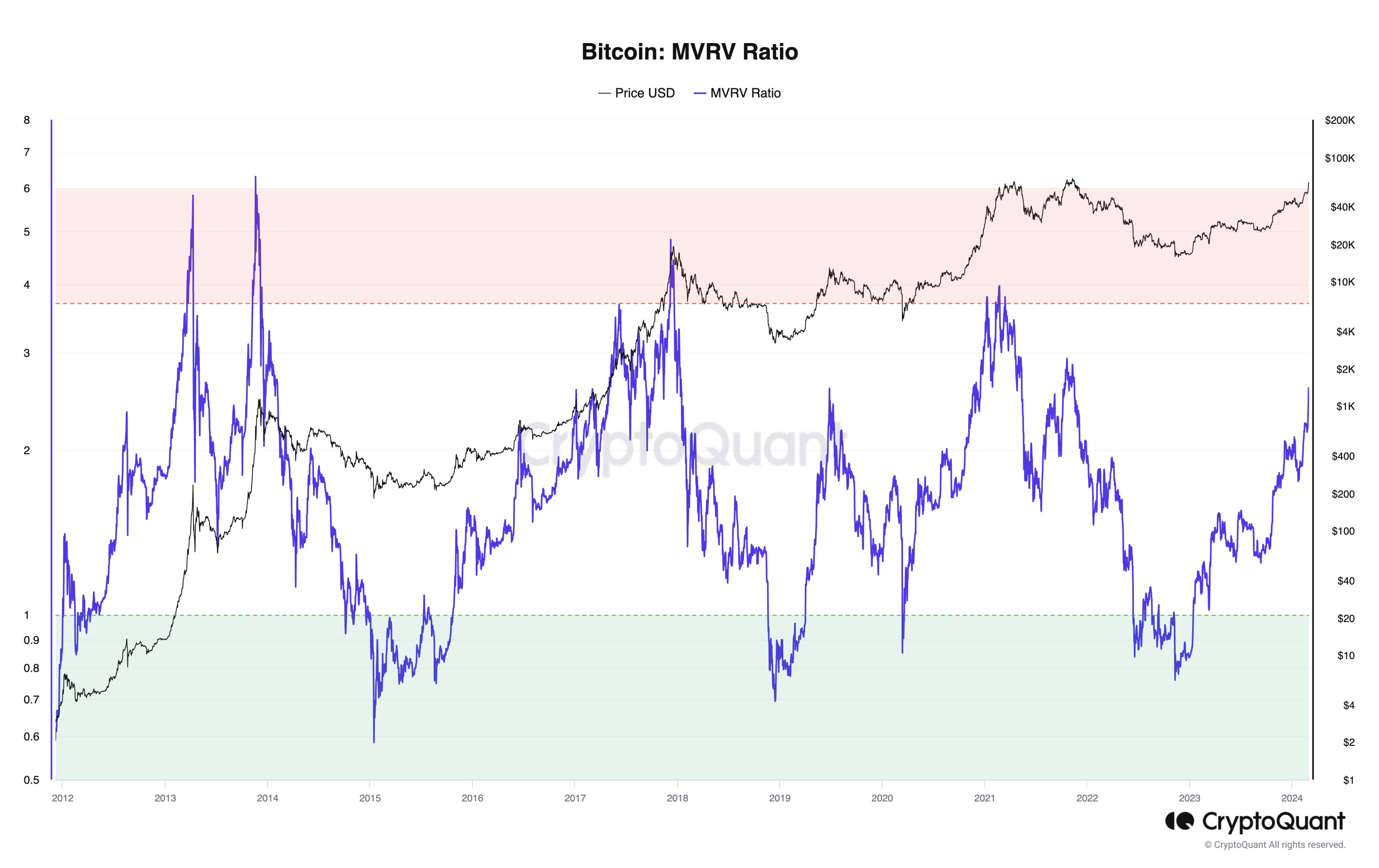 Market research report: BTC powers 20% higher to close in on ATH and memecoins double in price over the weekend - BTC MVRV