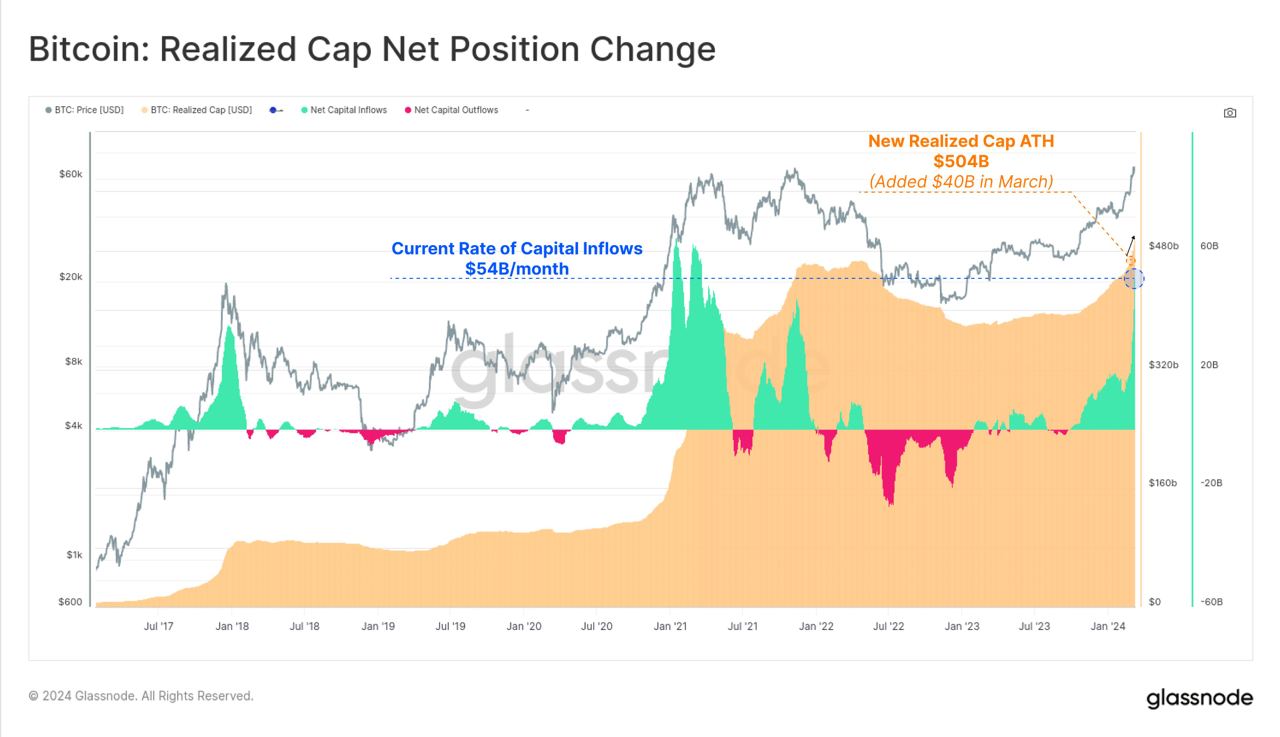 Market research report: BTC hits new ATH then retreats as overheated market cools, stocks cautious ahead of FED - BTC Realized Cap