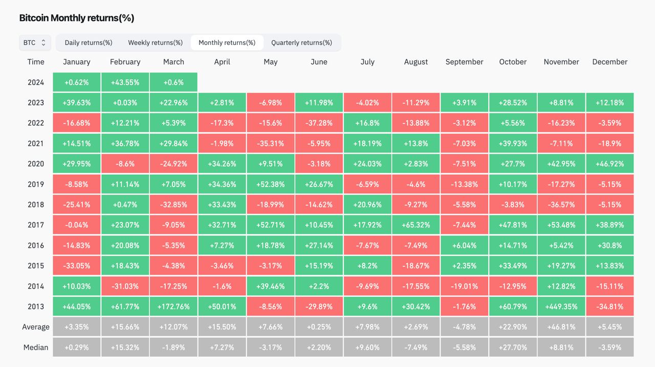 Market research report: Crypto consolidates as high funding rate resets, stocks rise on rate cut optimism - BTC monthly