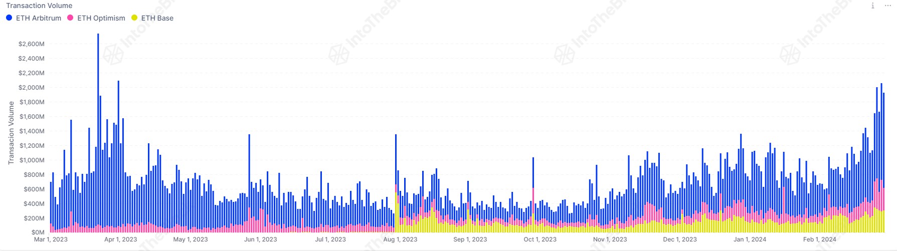 Market research report: BTC powers 20% higher to close in on ATH and memecoins double in price over the weekend - ETH L2