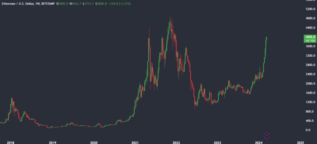 Ethereum hits $4000 ahead of the Dencun upgrade - ETH hits 4000 USD  1024x468