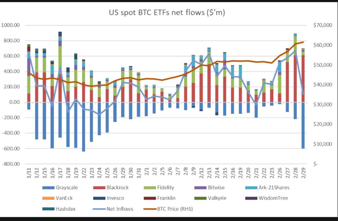 Market research report: BTC powers 20% higher to close in on ATH and memecoins double in price over the weekend - GBTC outflow