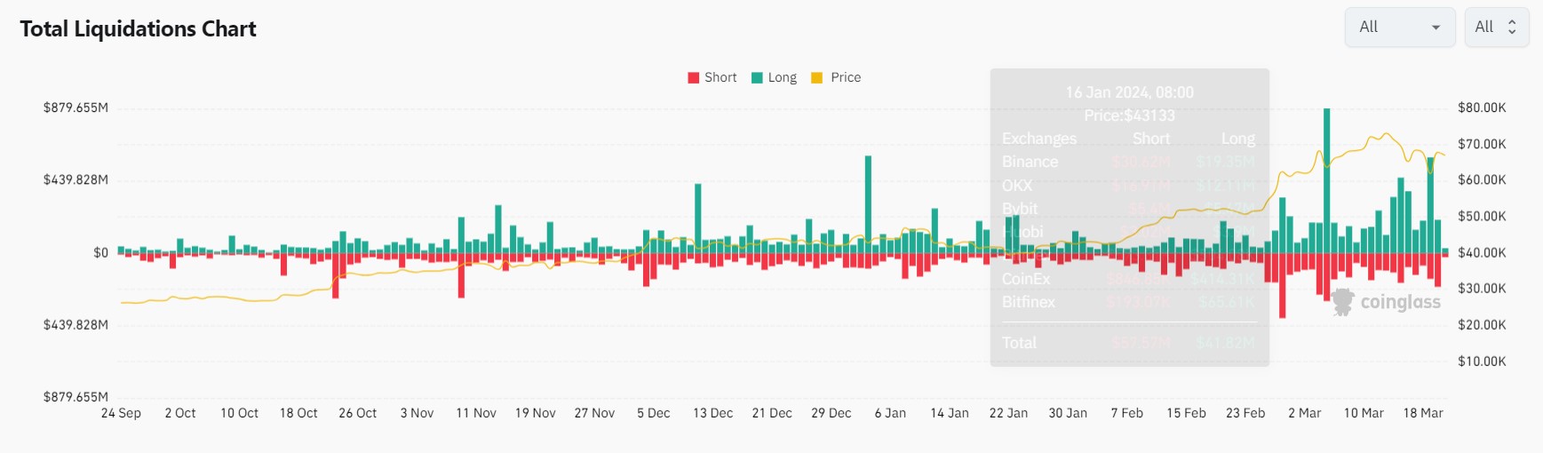 Market research report: Crypto consolidates as high funding rate resets, stocks rise on rate cut optimism - Liq