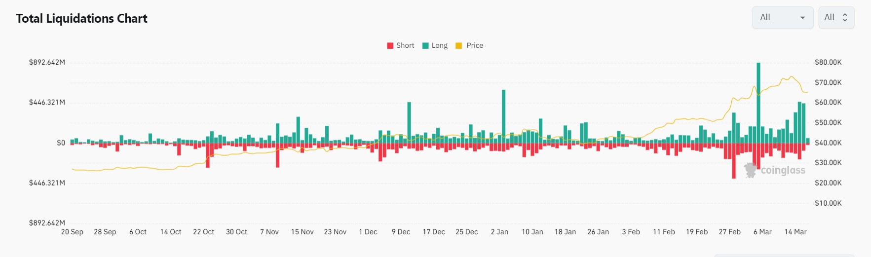 Market research report: BTC hits new ATH then retreats as overheated market cools, stocks cautious ahead of FED - Liquidations