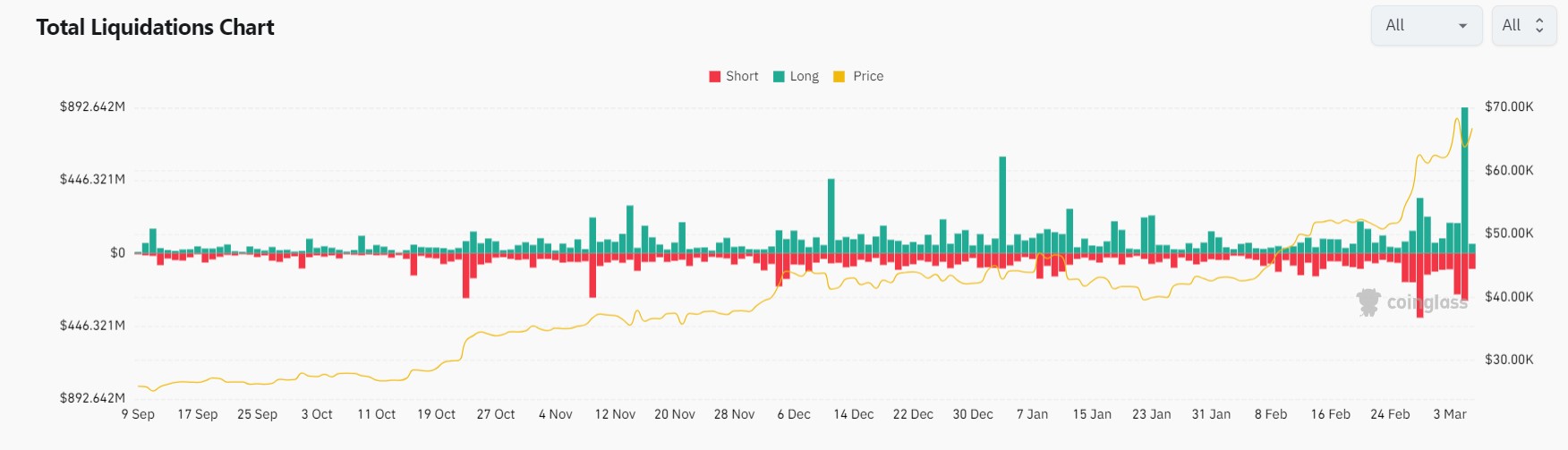 Market research report: BTC breaks ATH and coils ahead of major pump while AI and meme coins rule the charts - Tuesday Liq