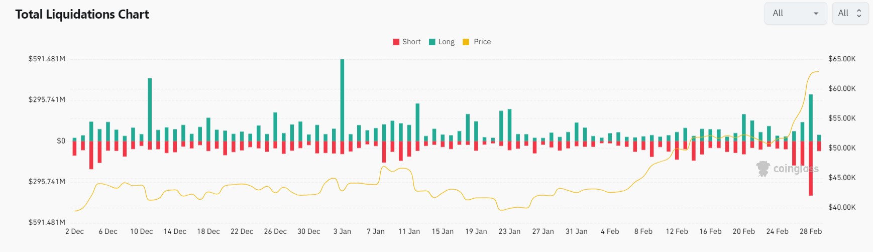 Market research report: BTC powers 20% higher to close in on ATH and memecoins double in price over the weekend - Wed Liq 2