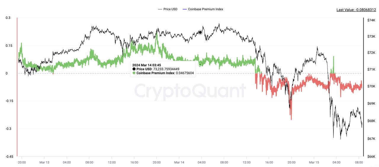 Market research report: BTC hits new ATH then retreats as overheated market cools, stocks cautious ahead of FED - coinbase premium