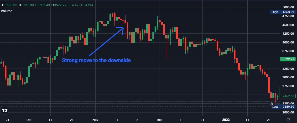 Understanding the Swing Failure Pattern (SFP) in trading - 44cec303 7173 4350 b778 f01b680fc638