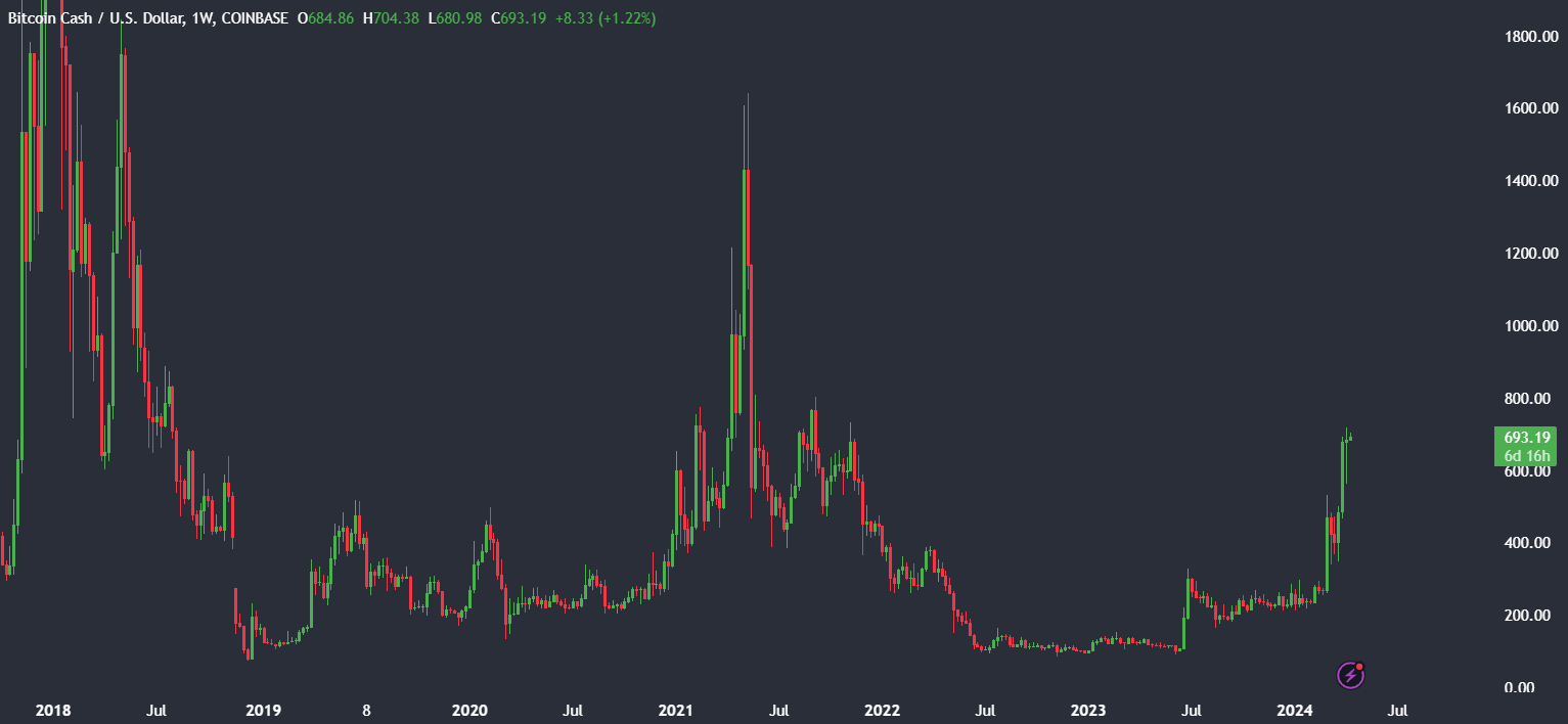 Market research report: BTC fell as reinflation concerns linger, BCH halves & Gold powers to $2350 ahead of US inflation data - BCHUSD