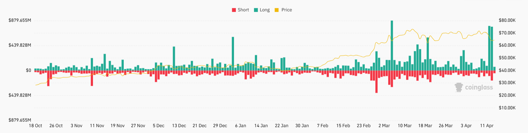 Market research report: Bitcoin halving & geopolitical tensions could make for a volatile week - BITCOIN LIQUIDATIONS 1