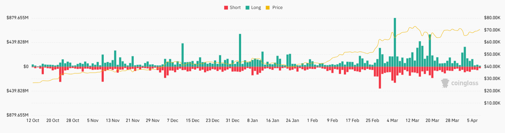 Market research report: BTC fell as reinflation concerns linger, BCH halves & Gold powers to $2350 ahead of US inflation data - BITCOIN LIQUIDATIONS