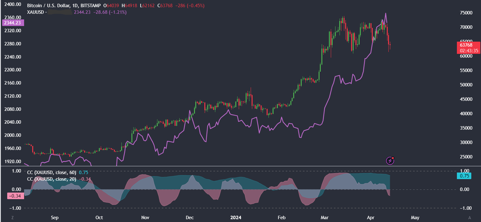 Market research report: Bitcoin halving & geopolitical tensions could make for a volatile week - BITCOIN vs Gold