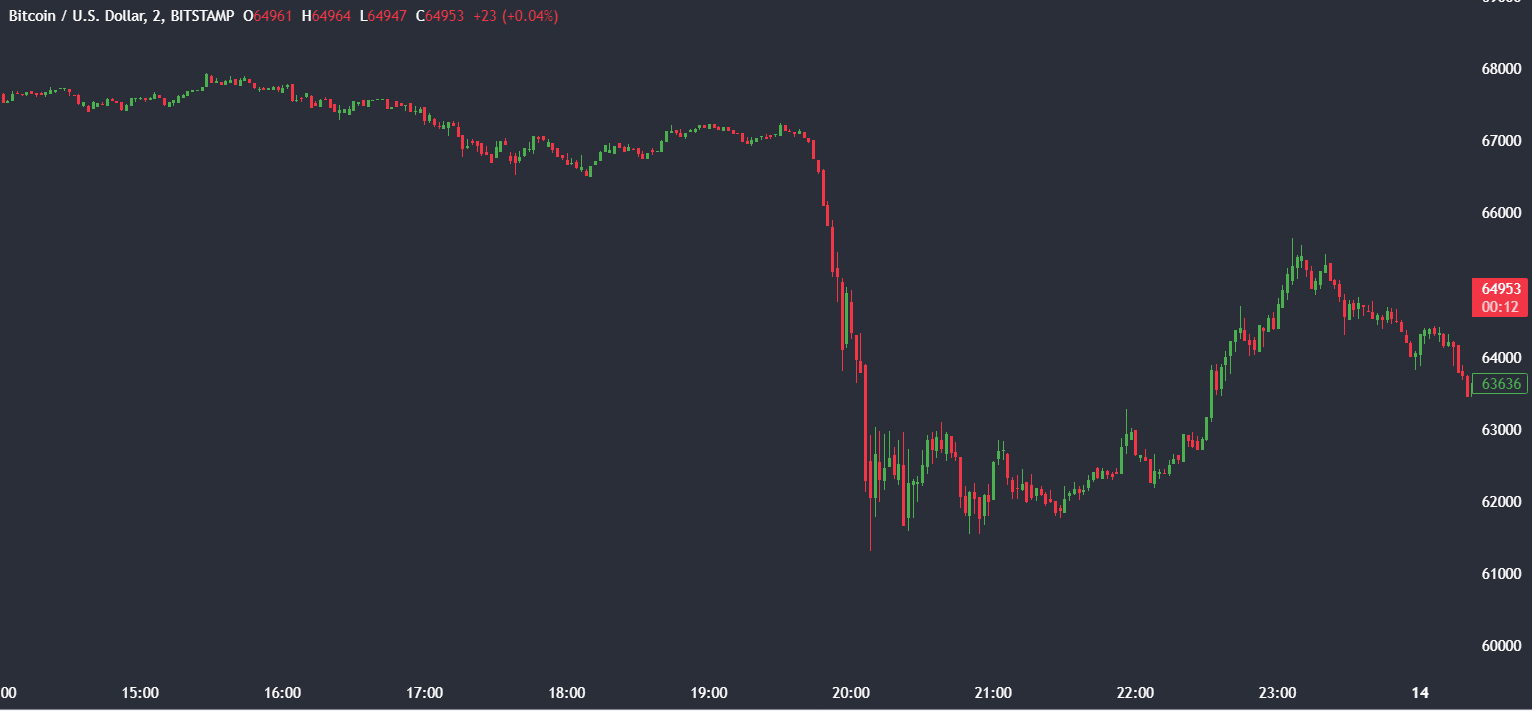 Market research report: Bitcoin halving & geopolitical tensions could make for a volatile week - BITCOIN