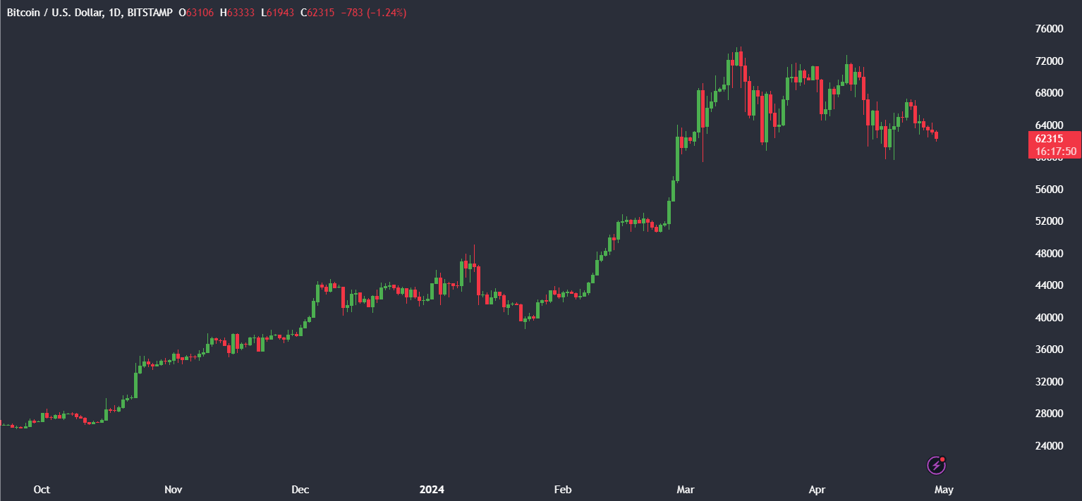 Market research report: Bitcoin falls to 62.5 with Fed rate cut expectations & tech earnings in focus; BTC ETF outflows & ETH fees drop - BTCUSD 1