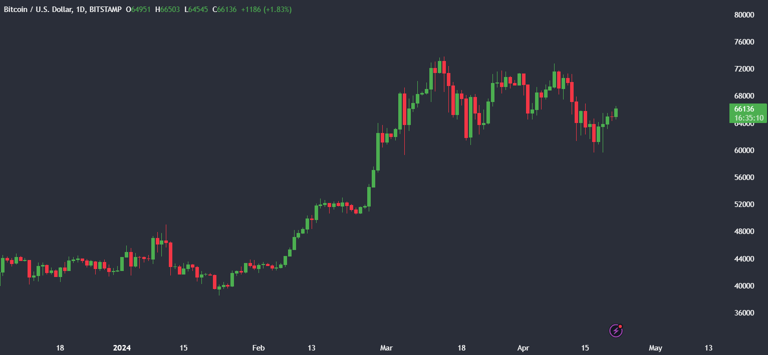 Market research report: Bitcoin looks to 66k post halving, fee volatility, supply on exchange falls - BTCUSD