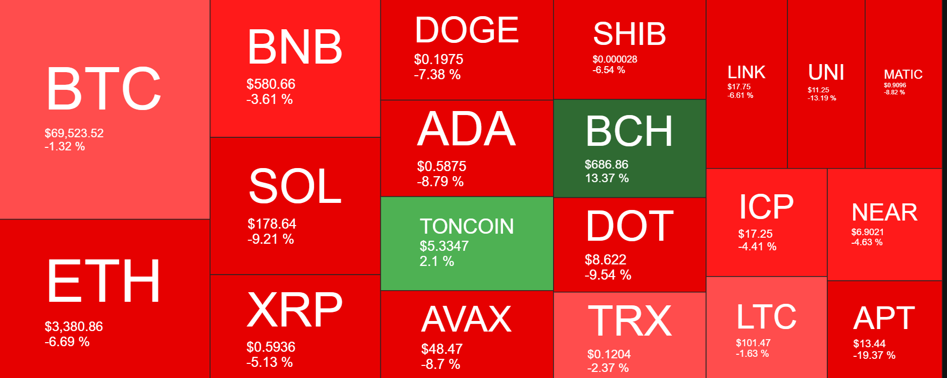 Market research report: BTC fell as reinflation concerns linger, BCH halves & Gold powers to $2350 ahead of US inflation data - BTCheatmap