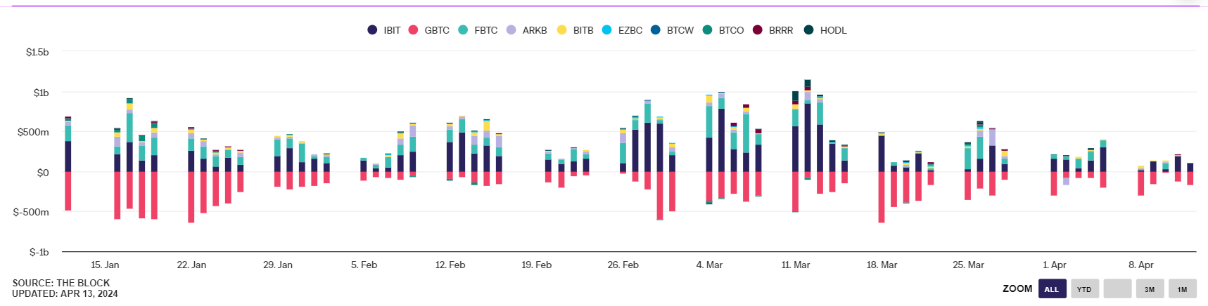 Market research report: Bitcoin halving & geopolitical tensions could make for a volatile week - ETF net flows