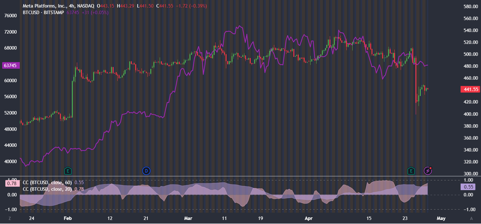 Market research report: Bitcoin falls to 62.5 with Fed rate cut expectations & tech earnings in focus; BTC ETF outflows & ETH fees drop - Meta BTC