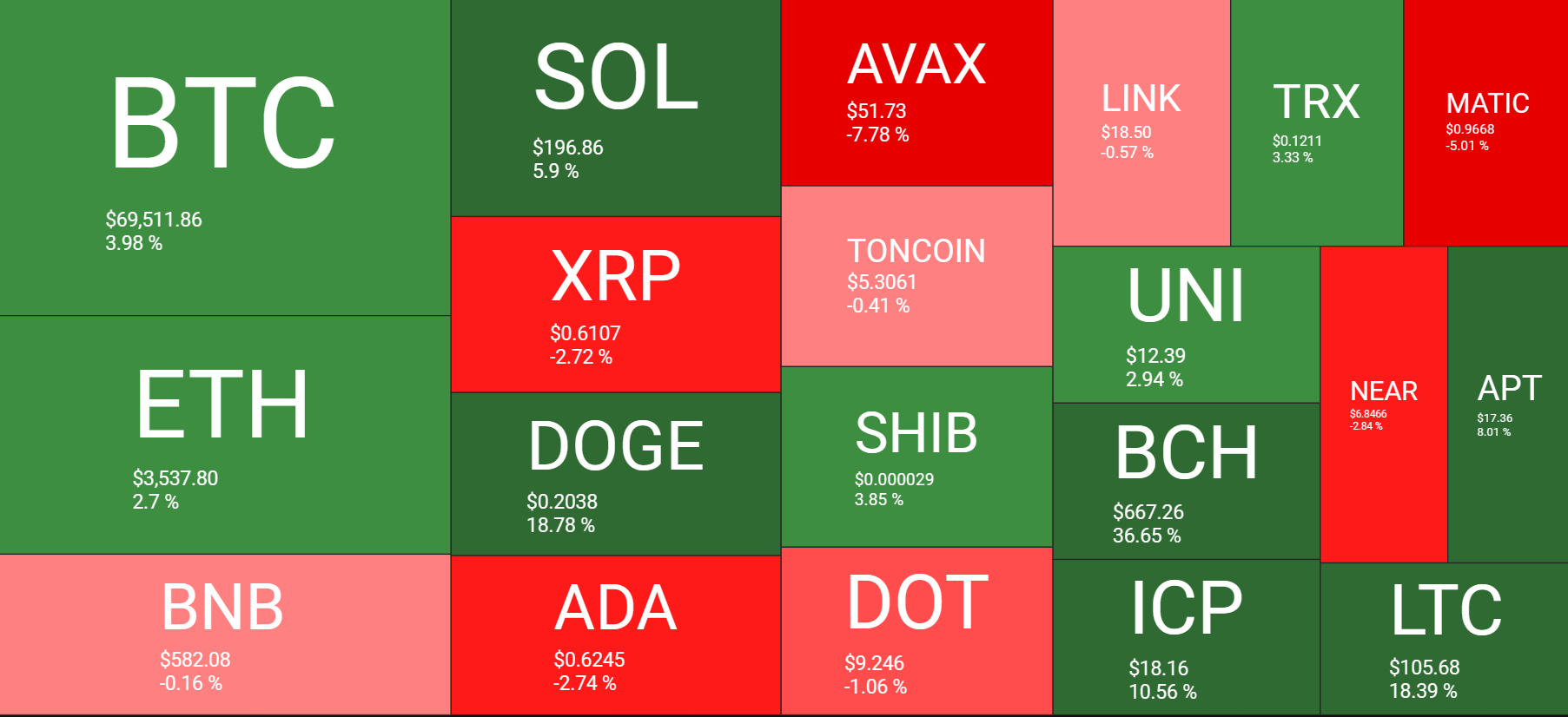 Market research report: Bitcoin price consolidates around $70,000, Gold & Stocks hit ATHs - Picture1