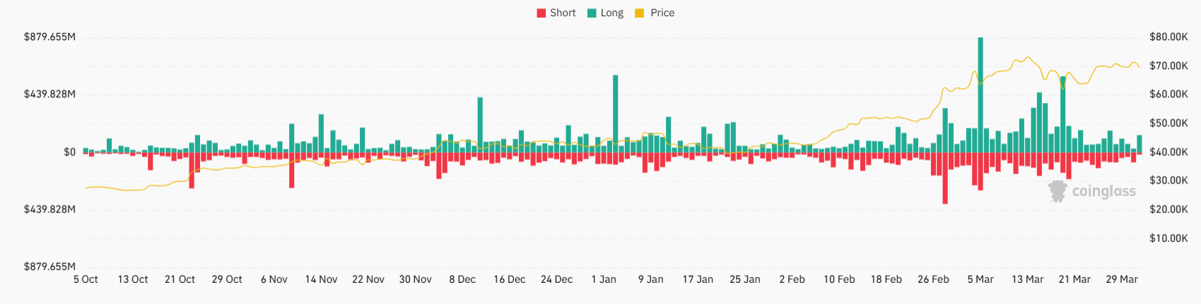 Market research report: Bitcoin price consolidates around $70,000, Gold & Stocks hit ATHs - Picture3