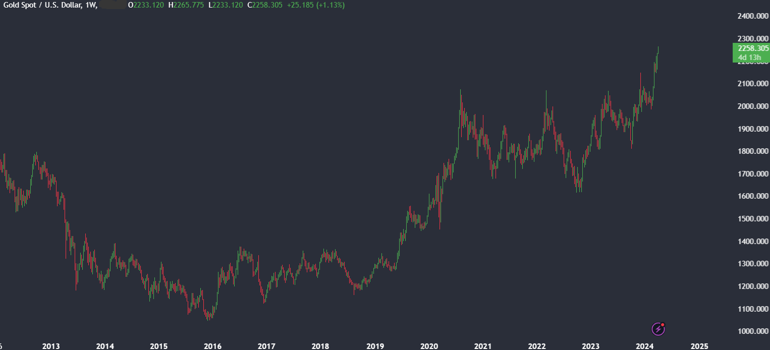 Market research report: Bitcoin price consolidates around $70,000, Gold & Stocks hit ATHs - Picture7