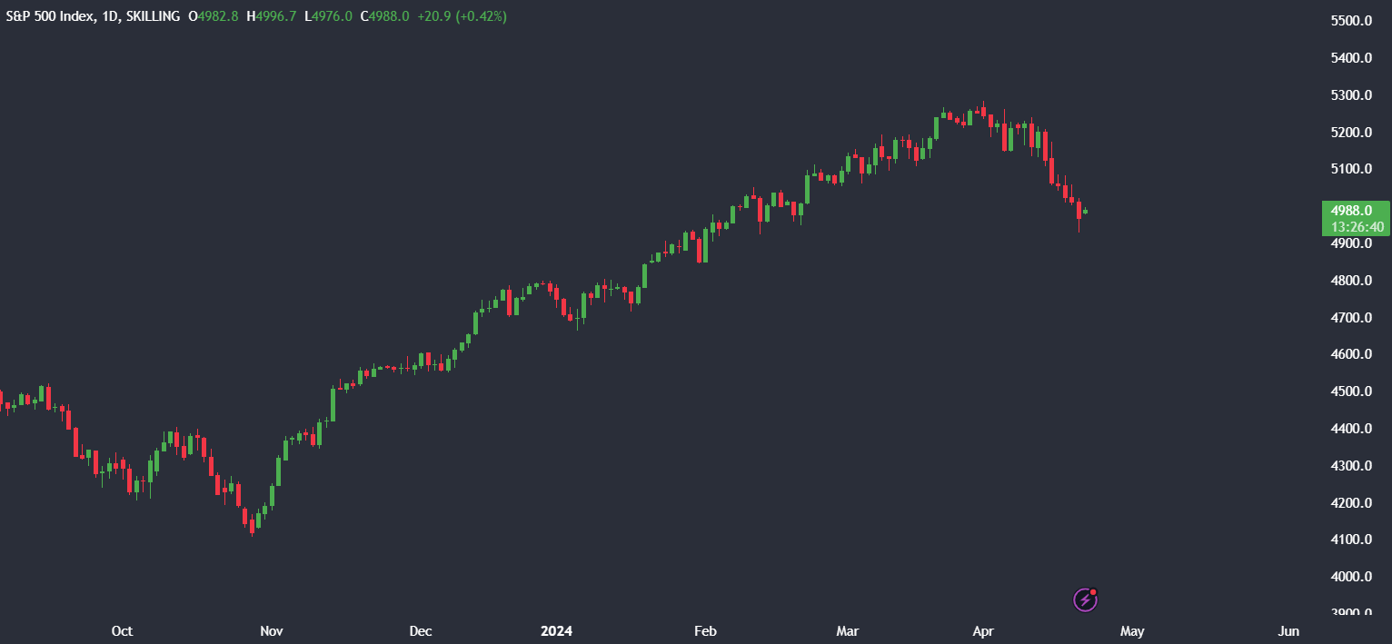 Market research report: Bitcoin looks to 66k post halving, fee volatility, supply on exchange falls - SPX 2204