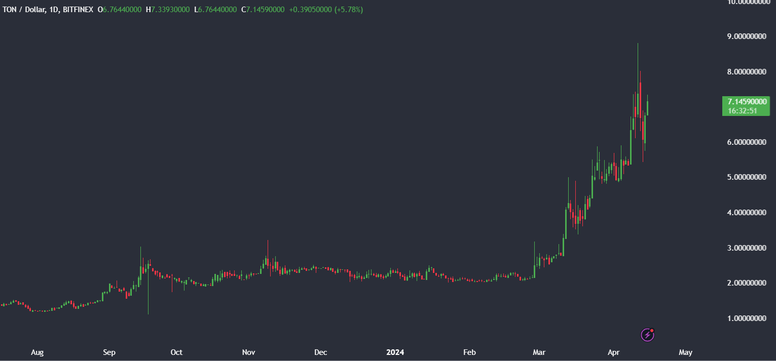 Market research report: Bitcoin halving & geopolitical tensions could make for a volatile week - TONCOIN