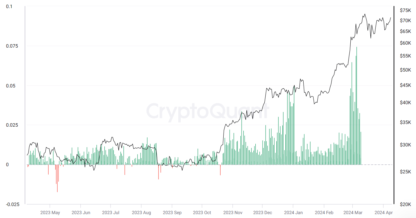 Market research report: BTC fell as reinflation concerns linger, BCH halves & Gold powers to $2350 ahead of US inflation data - bitcoin funding rate