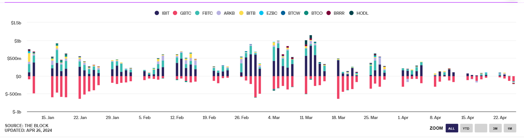 Market research report: Bitcoin falls to 62.5 with Fed rate cut expectations & tech earnings in focus; BTC ETF outflows & ETH fees drop - etftotalflows