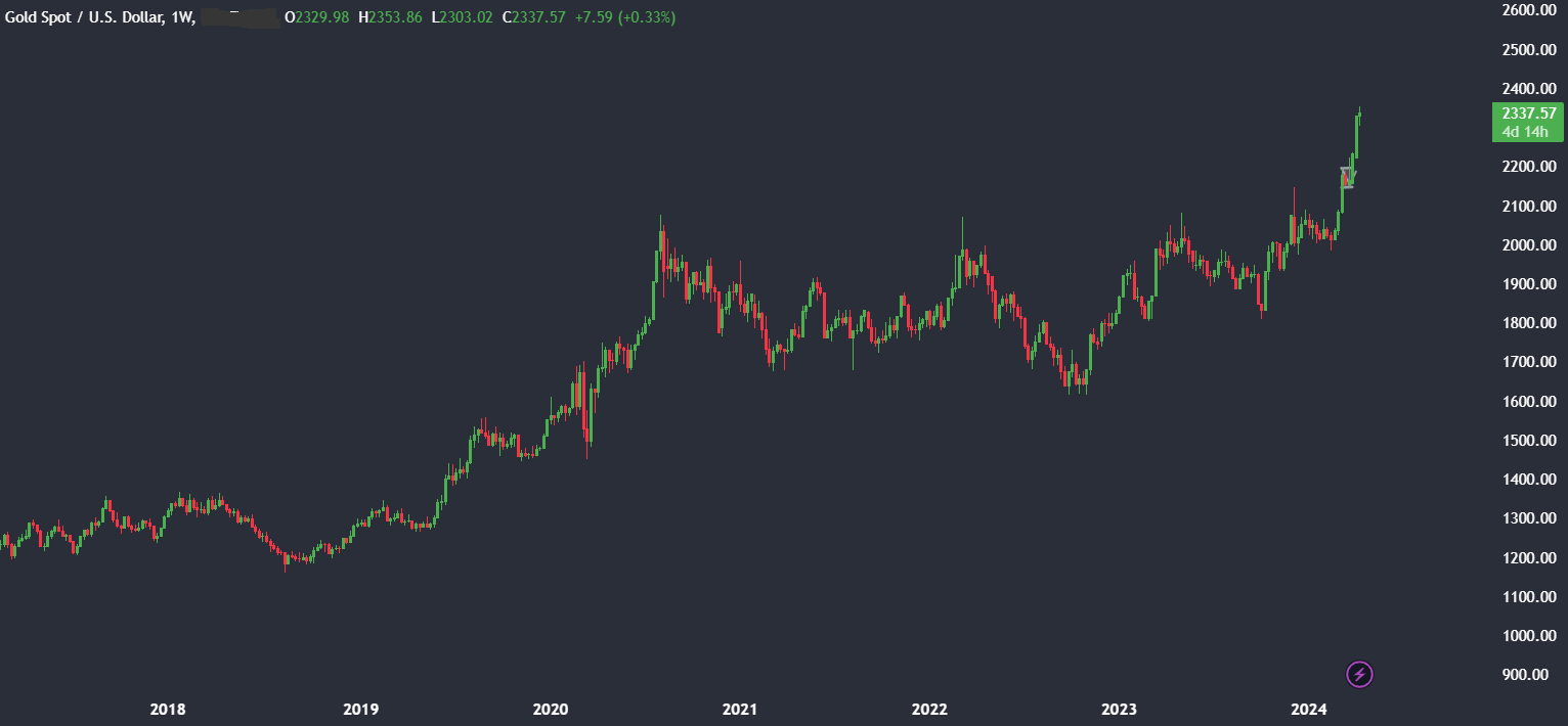 Market research report: BTC fell as reinflation concerns linger, BCH halves & Gold powers to $2350 ahead of US inflation data - gold