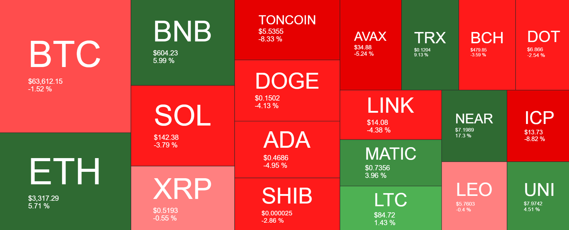 Market research report: Bitcoin falls to 62.5 with Fed rate cut expectations & tech earnings in focus; BTC ETF outflows & ETH fees drop - heatmap