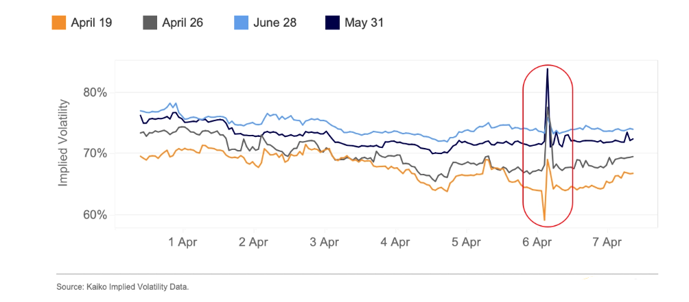 Market research report: Bitcoin halving & geopolitical tensions could make for a volatile week - implied volatility chart