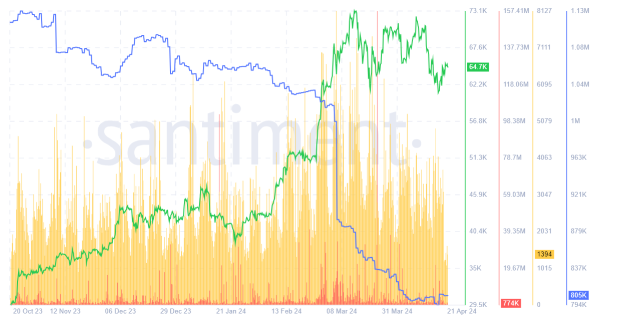 Market research report: Bitcoin looks to 66k post halving, fee volatility, supply on exchange falls - supply on exchange 2104