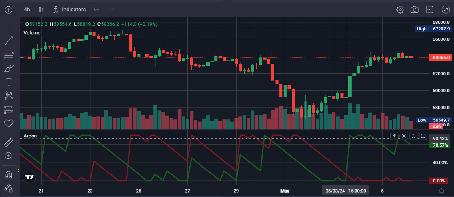 Understanding the Aroon indicator: strategies and application - 4cb46010 b08c 4348 ad68 73eb9d1ae779