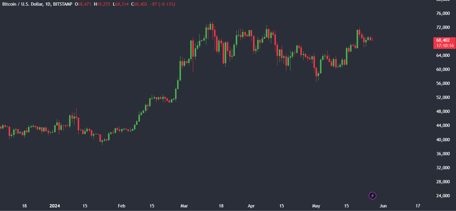 Market research report: Bitcoin sees modest gains, ETH surges on ETF approval, US stocks hit ATHs - BITCOIN 1