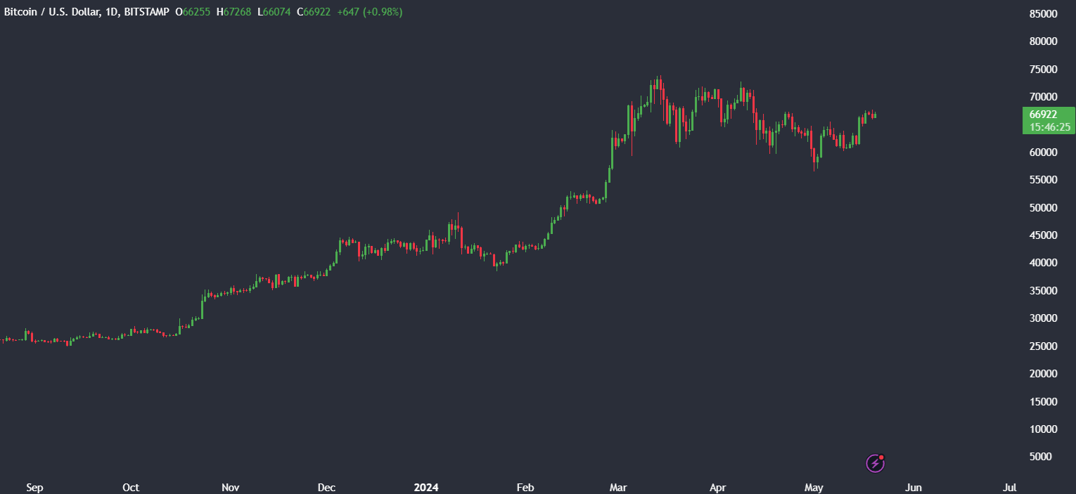 Market research report: Bitcoin rises to 67k, stocks & Gold hit ATHs, and Bitcoin new addresses fall - BTCUSD 3