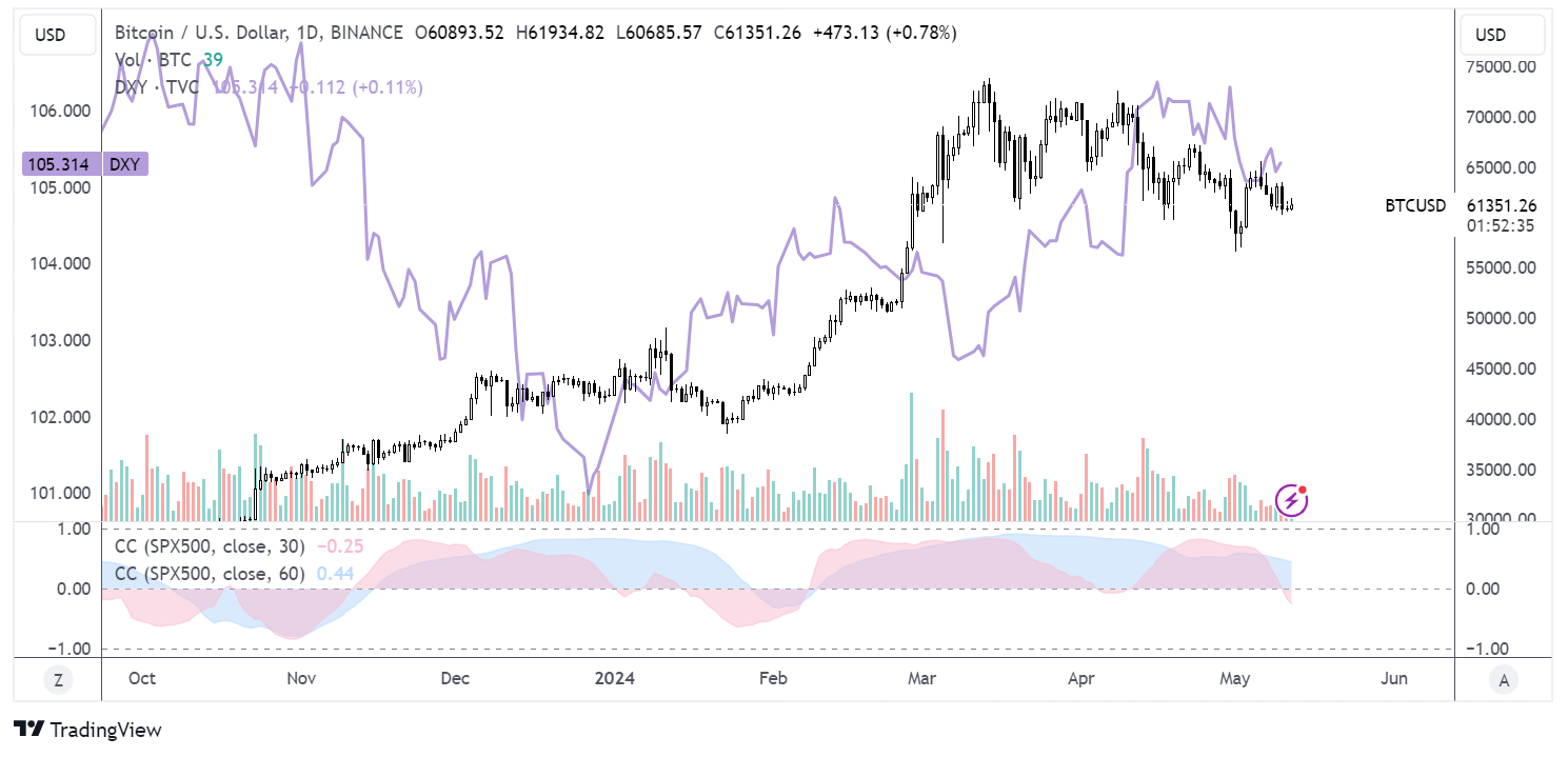 Market research report: Bitcoin struggles near 60k; US inflation data to set the tone, on-chain activity at historic lows - BTCUSDDXY