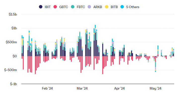 Market research report: Bitcoin rises to 67k, stocks & Gold hit ATHs, and Bitcoin new addresses fall - ETFS