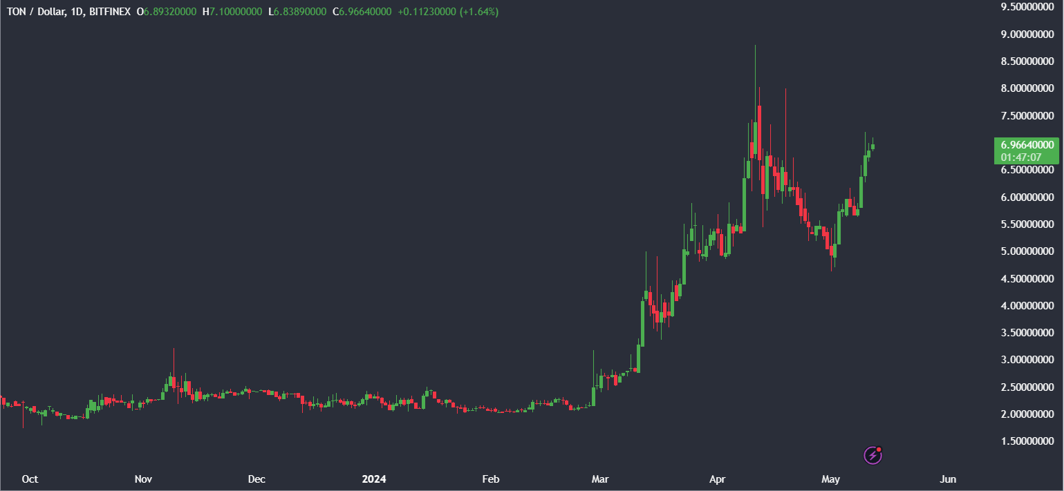 Market research report: Bitcoin struggles near 60k; US inflation data to set the tone, on-chain activity at historic lows - TONUSD