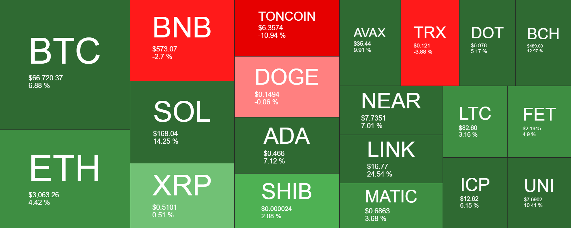 Market research report: Bitcoin rises to 67k, stocks & Gold hit ATHs, and Bitcoin new addresses fall - altcoin heat map